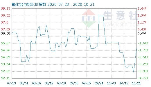 10月21日氟化鋁與鋁比價指數(shù)圖