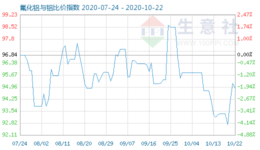 10月22日氟化鋁與鋁比價指數圖