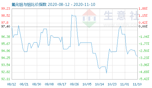 11月10日氟化鋁與鋁比價指數(shù)圖