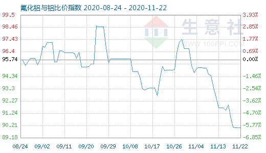 11月22日氟化鋁與鋁比價(jià)指數(shù)圖
