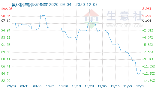 12月3日氟化鋁與鋁比價(jià)指數(shù)圖