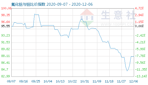 12月6日氟化鋁與鋁比價(jià)指數(shù)圖