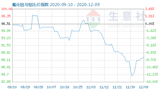 12月9日氟化鋁與鋁比價(jià)指數(shù)圖
