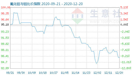 12月20日氟化鋁與鋁比價(jià)指數(shù)圖