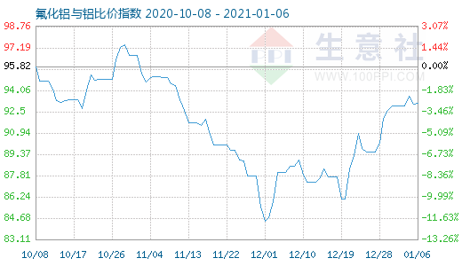 1月6日氟化鋁與鋁比價指數圖