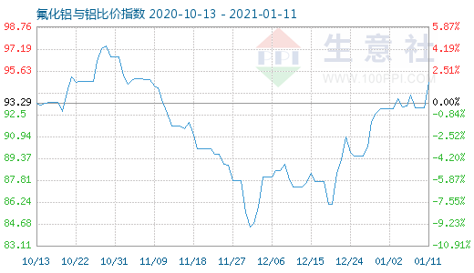 1月11日氟化鋁與鋁比價(jià)指數(shù)圖