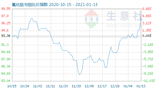 1月13日氟化鋁與鋁比價指數圖