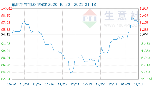 1月18日氟化鋁與鋁比價指數(shù)圖