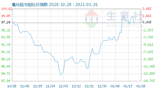 1月26日氟化鋁與鋁比價指數圖
