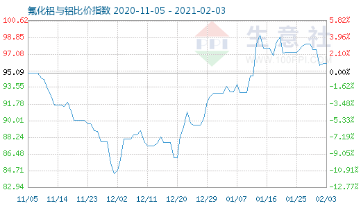 2月3日氟化鋁與鋁比價指數(shù)圖