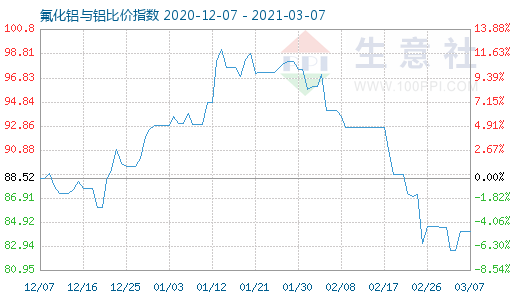 3月7日氟化鋁與鋁比價指數(shù)圖