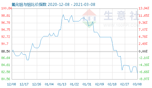 3月8日氟化鋁與鋁比價指數(shù)圖