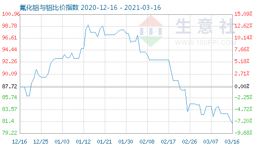 3月16日氟化鋁與鋁比價指數圖