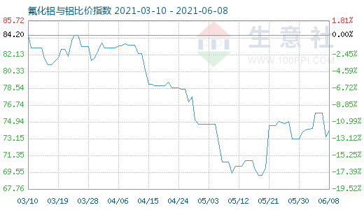 6月8日氟化鋁與鋁比價指數圖