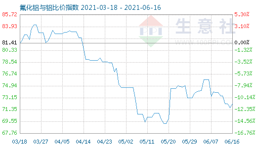 6月16日氟化鋁與鋁比價指數(shù)圖
