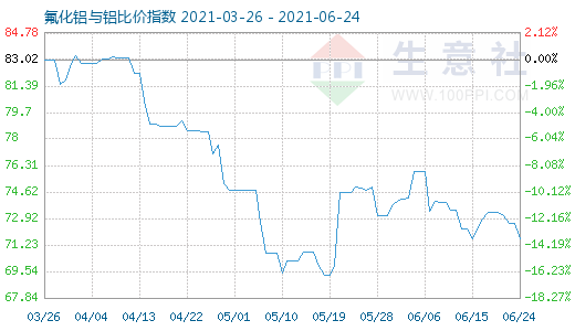 6月24日氟化鋁與鋁比價指數(shù)圖