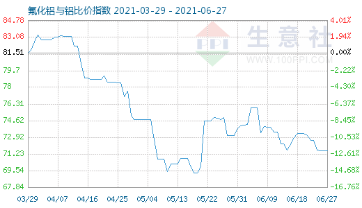 6月27日氟化鋁與鋁比價(jià)指數(shù)圖
