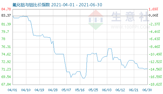 6月30日氟化鋁與鋁比價指數圖