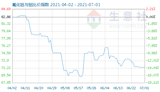 7月1日氟化鋁與鋁比價指數圖