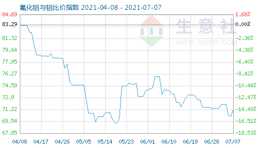 7月7日氟化鋁與鋁比價指數圖