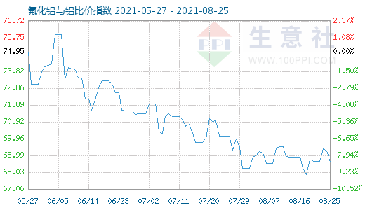 8月25日氟化鋁與鋁比價指數圖