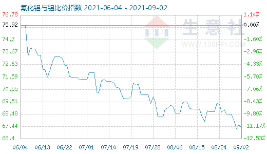 9月2日氟化鋁與鋁比價指數圖