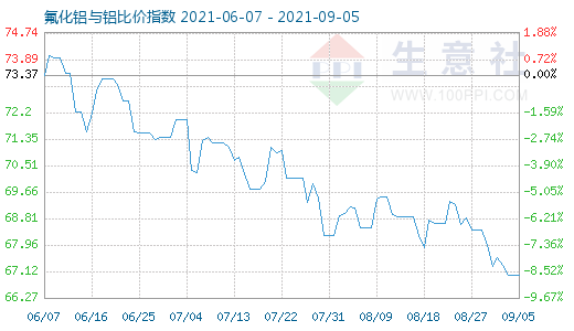9月5日氟化鋁與鋁比價指數(shù)圖