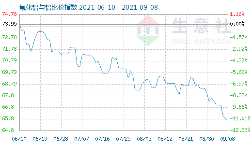 9月8日氟化鋁與鋁比價指數(shù)圖