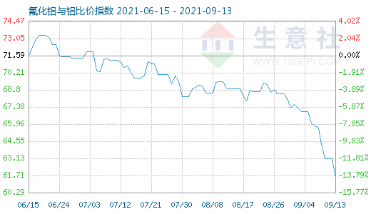 9月13日氟化鋁與鋁比價(jià)指數(shù)圖