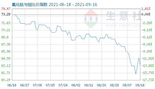 9月16日氟化鋁與鋁比價指數圖