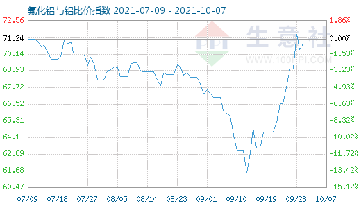 10月7日氟化鋁與鋁比價指數圖