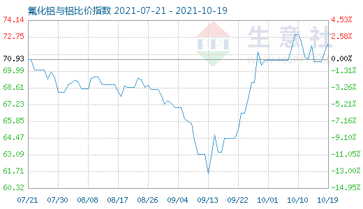 10月19日氟化鋁與鋁比價指數圖
