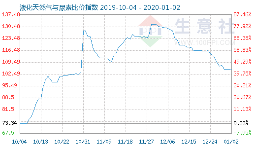1月2日液化天然氣與尿素比價(jià)指數(shù)圖