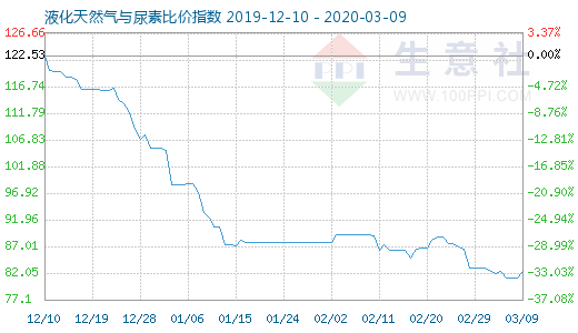 3月9日液化天然氣與尿素比價指數(shù)圖