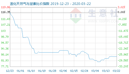 3月22日液化天然氣與尿素比價(jià)指數(shù)圖