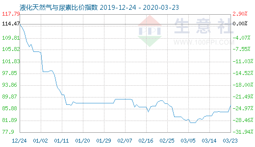 3月23日液化天然氣與尿素比價(jià)指數(shù)圖