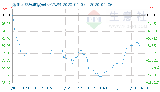 4月6日液化天然氣與尿素比價指數圖