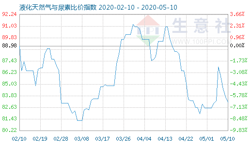 5月10日液化天然氣與尿素比價指數(shù)圖