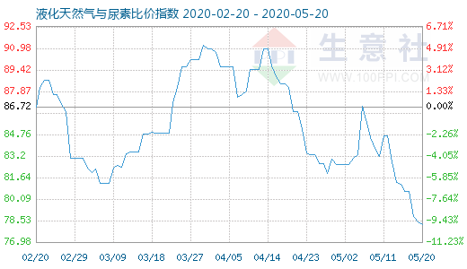 5月20日液化天然氣與尿素比價指數(shù)圖