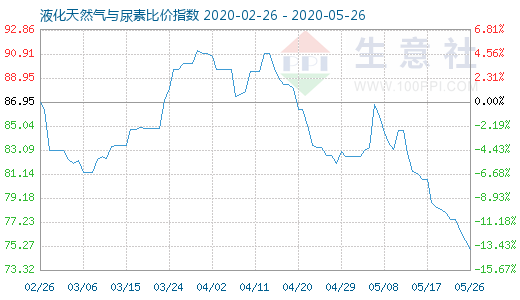 5月26日液化天然氣與尿素比價(jià)指數(shù)圖