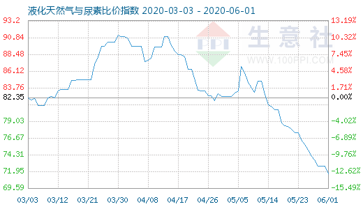 6月1日液化天然氣與尿素比價(jià)指數(shù)圖