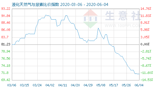 6月4日液化天然氣與尿素比價(jià)指數(shù)圖
