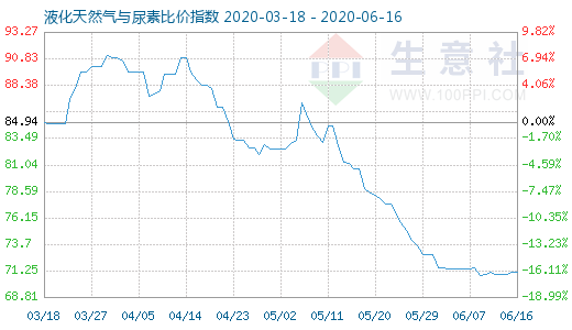 6月16日液化天然氣與尿素比價(jià)指數(shù)圖
