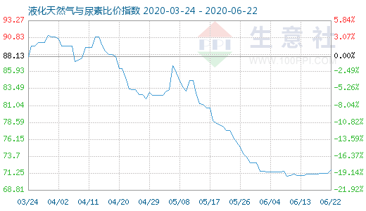 6月22日液化天然氣與尿素比價指數(shù)圖