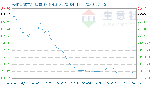 7月15日液化天然氣與尿素比價(jià)指數(shù)圖