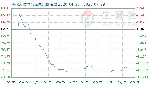 7月29日液化天然氣與尿素比價(jià)指數(shù)圖