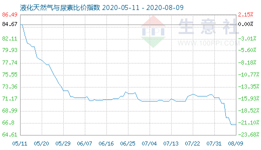 8月9日液化天然氣與尿素比價指數(shù)圖