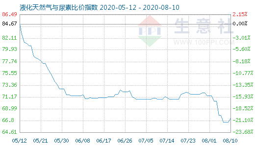 8月10日液化天然氣與尿素比價指數(shù)圖