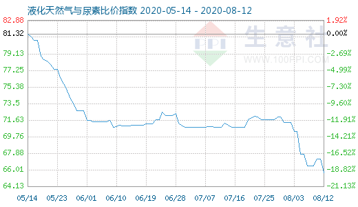 8月12日液化天然氣與尿素比價(jià)指數(shù)圖