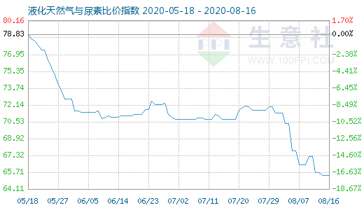 8月16日液化天然氣與尿素比價指數(shù)圖